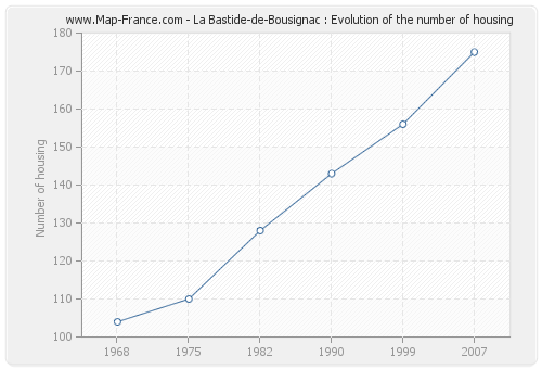 La Bastide-de-Bousignac : Evolution of the number of housing